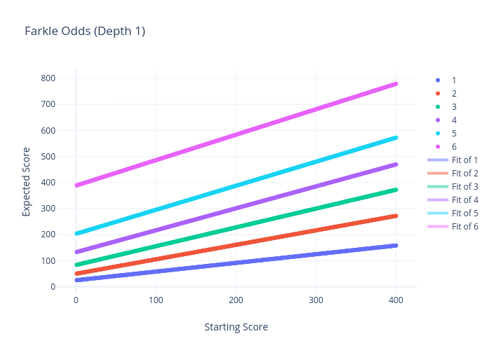Farkle Odds (Depth 1) | scatter chart made by Pwpon500 | plotly