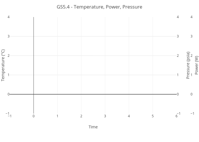 GS5.4 - Temperature, Power, Pressure | scatter chart made by Quantumheat | plotly
