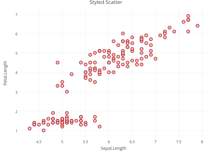 Scatter перевод. Точечная диаграмма питон. Точечная диаграмма matplotlib. Визуализация питон графики. Точечная диаграмма красивая.