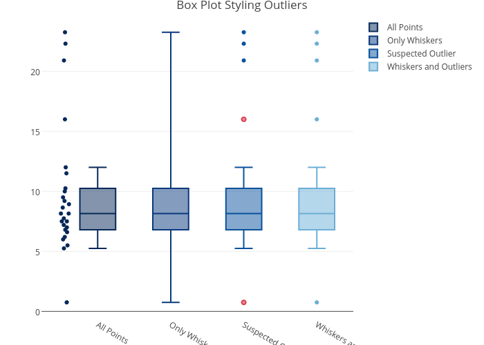 Диаграмма размаха boxplot