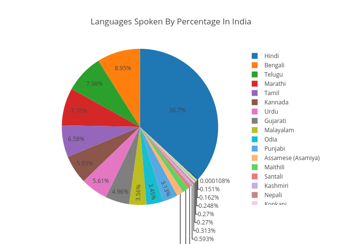 Most spoken languages in the World. Languages in India. Spoken language. Indian language.