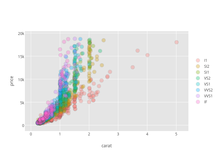 price vs carat | scatter chart made by Rgraphingapi | plotly