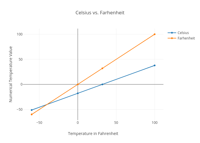 Температура конверсии. Fahrenheit vs Celsius. Temperature of New York in Fahrenheit vs Celsius. Temperature of New York in Fahrenheit. Celsius Quarter Report.