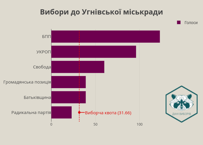 Вибори до Угнівської міськради | bar chart made by Robik | plotly