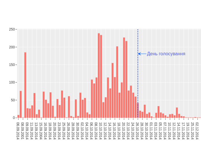 Кількість опублікованих постанов за датою їх прийняття | bar chart made by Robik | plotly