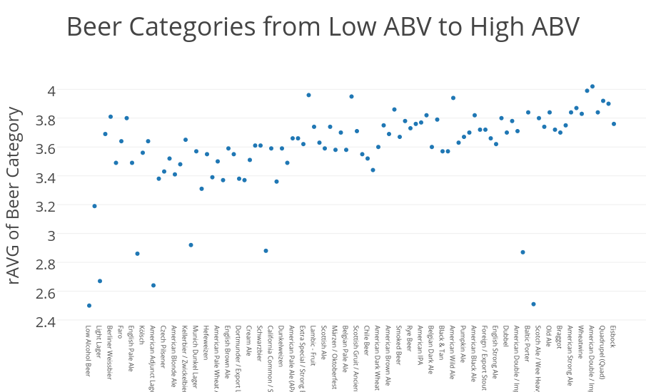 Beer Categories from Low ABV to High ABV | scatter chart made by Scottjanish | plotly