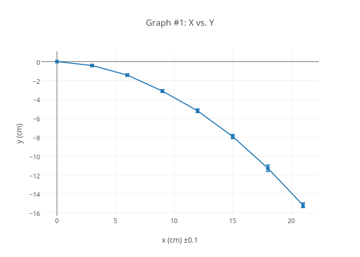 1 x graph. X vs y. X Plot.