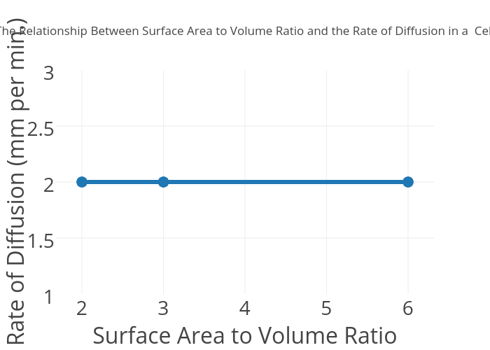 The Relationship Between Surface Area to Volume Ratio and the Rate of Diffusion in a  Cell | scatter chart made by Thomaschin | plotly