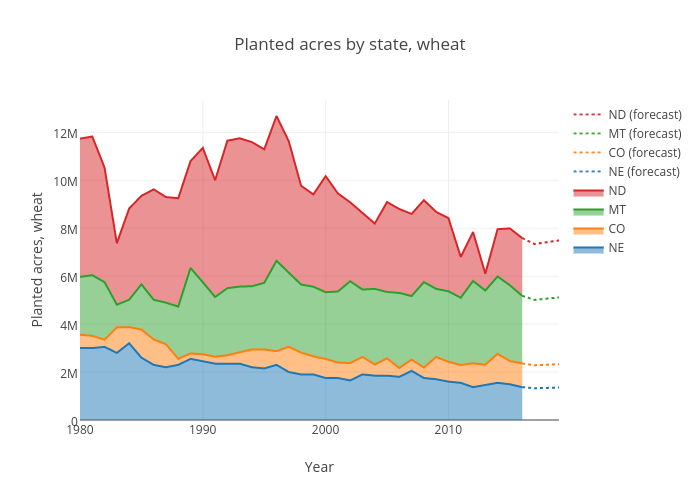 Planted acres by state, wheat | filled line chart made by Ageconmt | plotly