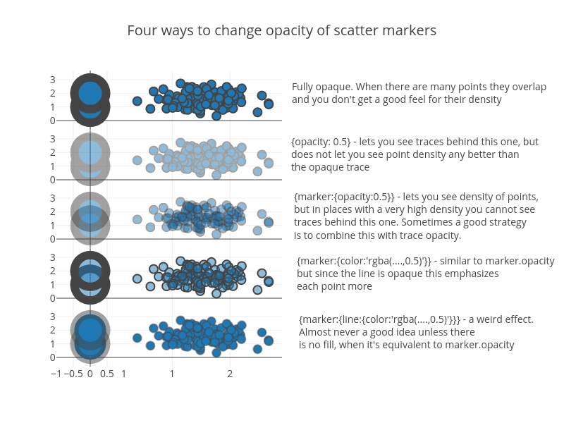 Four ways to change opacity of scatter markers | scatter chart made by Alex | plotly