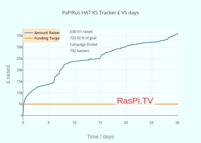 PaPiRus HAT KS Tracker £ VS days | scatter chart made by Alexeames | plotly