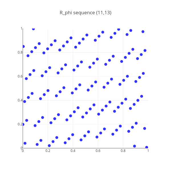 R_phi sequence (11,13) | scatter chart made by Anderslanglands | plotly