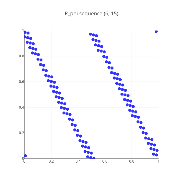 R_phi sequence (6, 15) | scatter chart made by Anderslanglands | plotly
