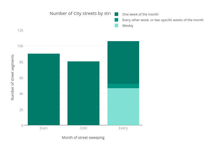 Number of City streets by street sweeping frequency | stacked bar chart made by Andrell81 | plotly