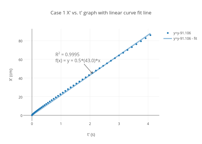 Y graph. X Y graph. A^X graph. X Plot. Double y graph.