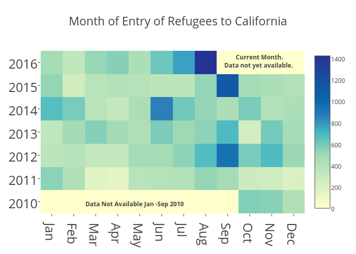 Month of Entry of Refugees to California | heatmap made by Ayatamin | plotly