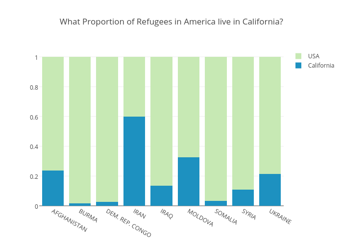 What Proportion of Refugees in America live in California? | stacked bar chart made by Ayatamin | plotly