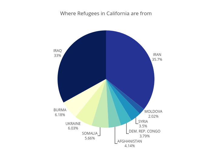 Where Refugees in California are from | pie made by Ayatamin | plotly