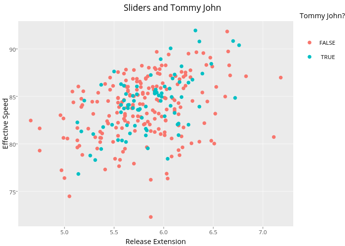 Sliders and Tommy John | scatter chart made by Benfb | plotly