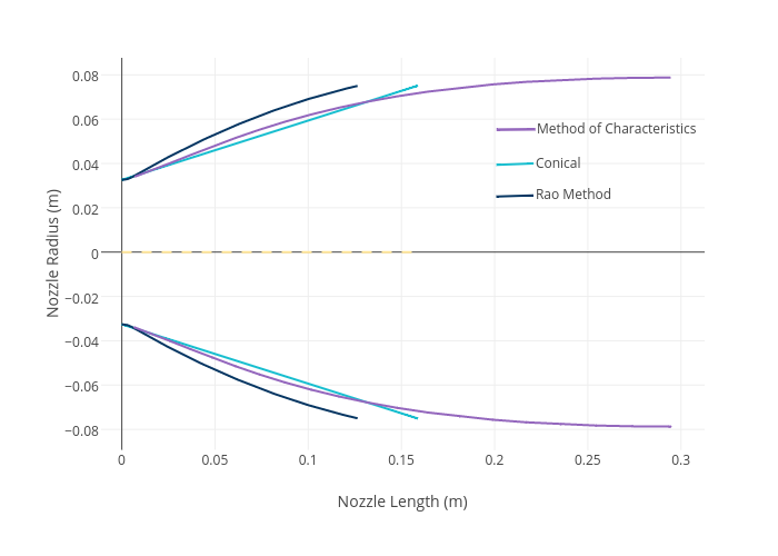 Nozzle Radius (m) vs Nozzle Length (m) | line chart made by Benjmunro | plotly