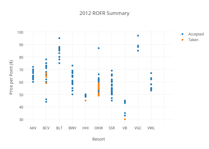 2012 ROFR Summary | scatter chart made by Bfrantz04 | plotly