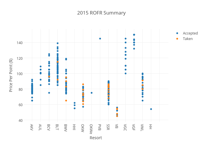 2015 ROFR Summary | scatter chart made by Bfrantz04 | plotly