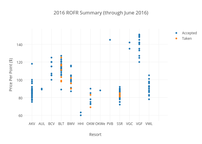 2016 ROFR Summary (through June 2016) | scatter chart made by Bfrantz04 | plotly