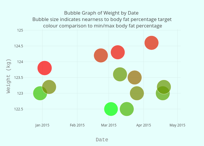 Bubble Graph of Weight by Date  Bubble size indicates nearness to body fat percentage target  colour comparison to min/max body fat percentage | scatter chart made by Bigmansam45 | plotly