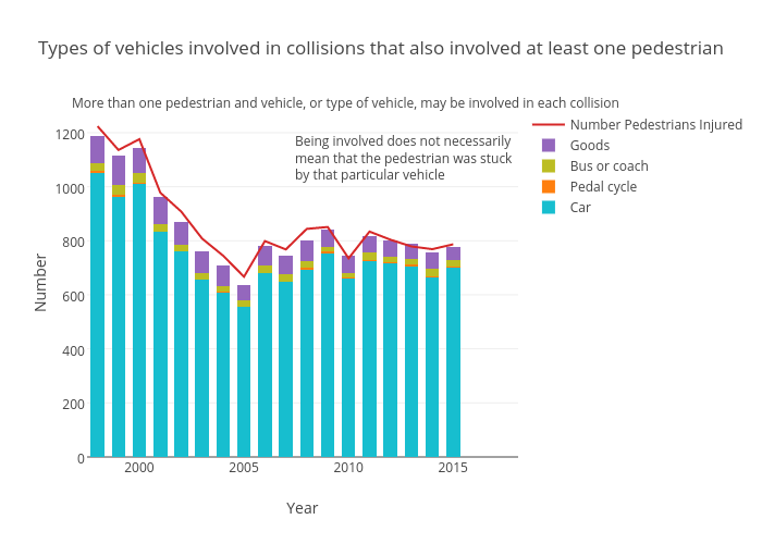 Types of vehicles involved in collisions that also involved at least one pedestrian | stacked bar chart made by Bobharper | plotly
