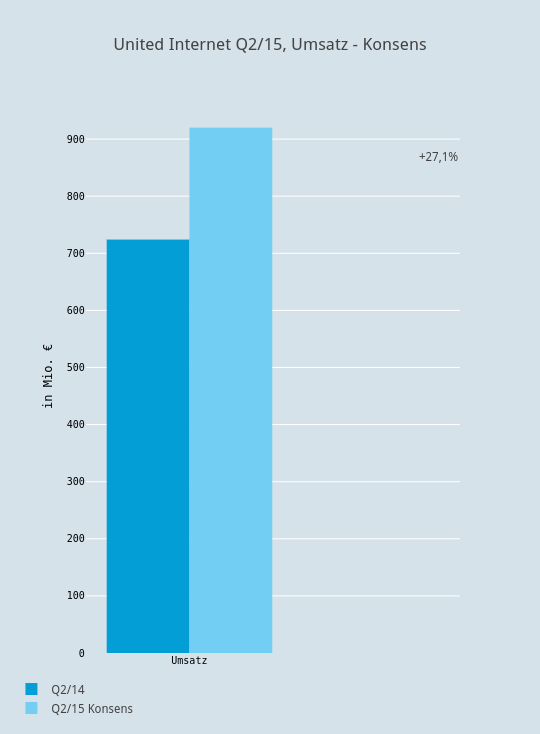 United Internet Q2/15, Umsatz - Konsens | bar chart made by Boerse | plotly