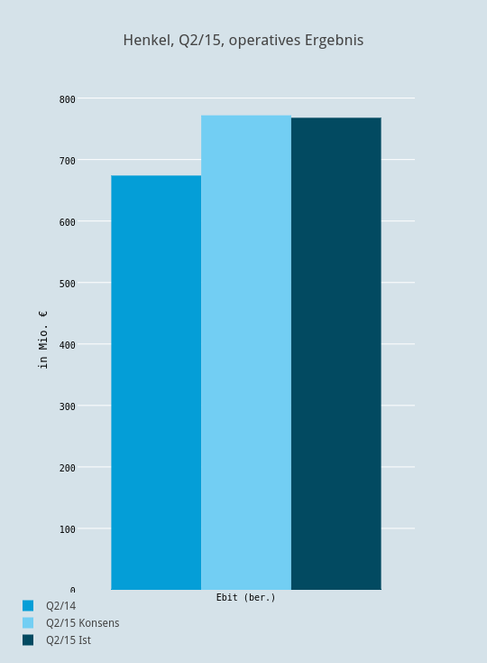 Henkel, Q2/15, operatives Ergebnis | bar chart made by Boerse | plotly