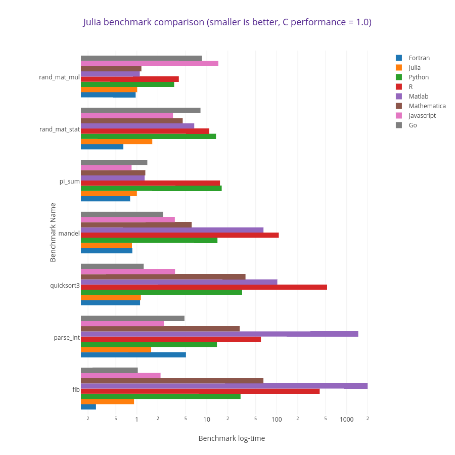 Бенчмарки текучесть. English Benchmark. Benchmark Python. Multiprocess Python Benchmark.