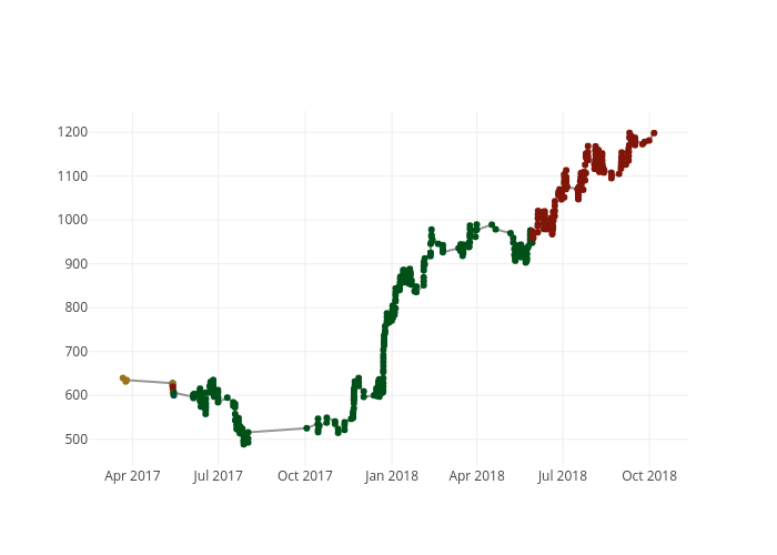 line chart made by Bsse | plotly