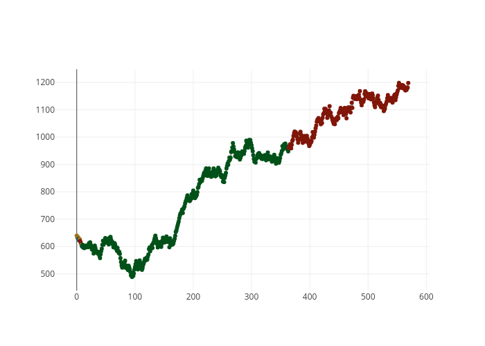 line chart made by Bsse | plotly