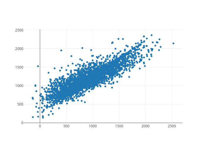 scatter chart made by Bsse | plotly