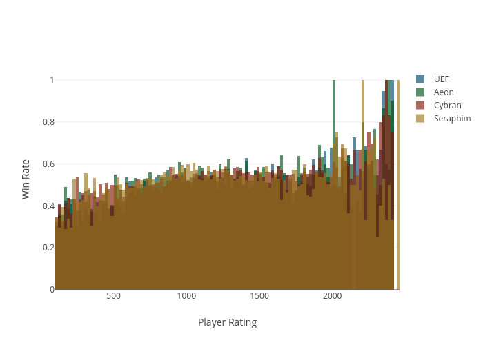 Win Rate vs Player Rating | histogram made by Bsse | plotly