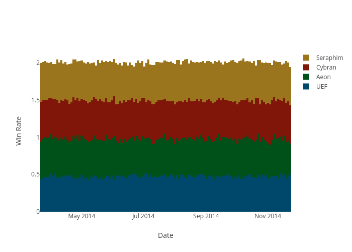 Win Rate vs Date | histogram made by Bsse | plotly