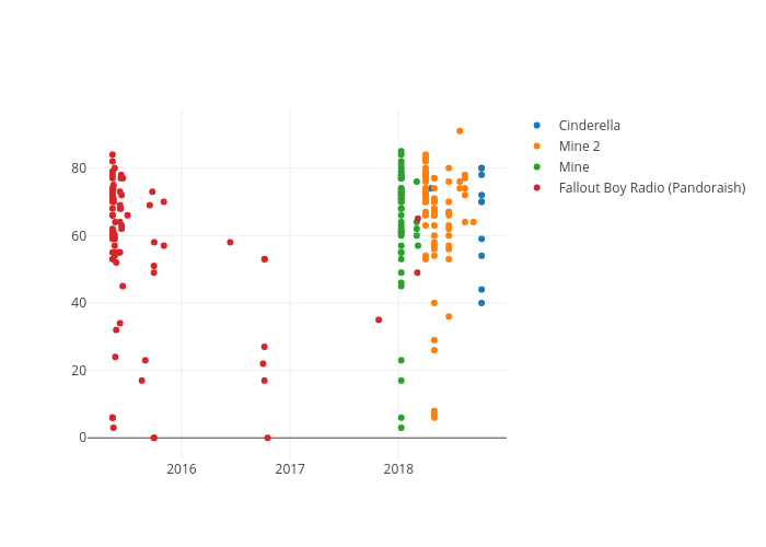 Cinderella, Mine 2, Mine , Fallout Boy Radio (Pandoraish) | scatter chart made by Bsse | plotly