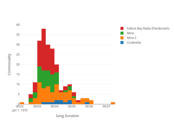 Commonality vs Song Duration | histogram made by Bsse | plotly