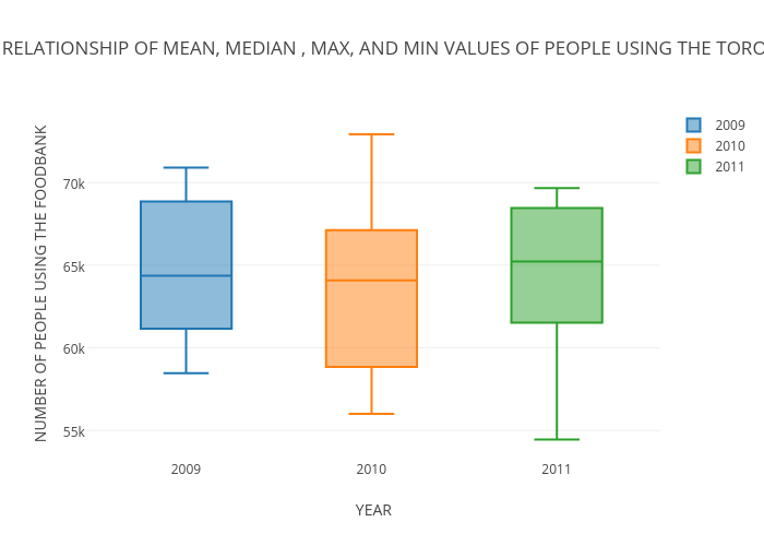 A BOX-WHISKER PLOT SHOWING THE RELATIONSHIP OF MEAN, MEDIAN , MAX, AND MIN VALUES OF PEOPLE USING THE TORONTO FOODBANK  OVER THREE YEARS | box plot made by Buttslugly | plotly