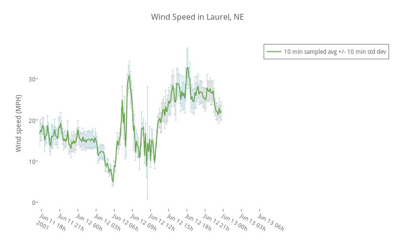 Wind Speed in Laurel, NE | scatter chartwith vertical error bars made by Carmeloosh | plotly