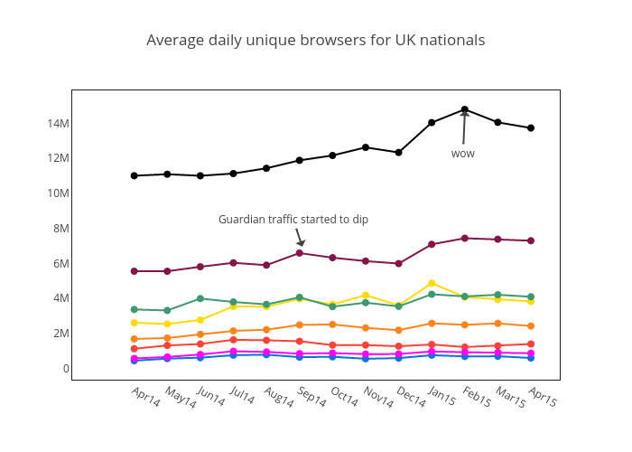 Average daily unique browsers for UK nationals | line chart made by Catalinacma | plotly