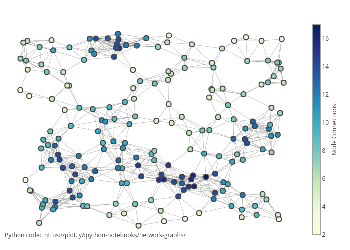 Программа нейросети на питоне. Python graph visualization. Модуль graph питон. Визуализация Python. Проекты на питоне нейросети.