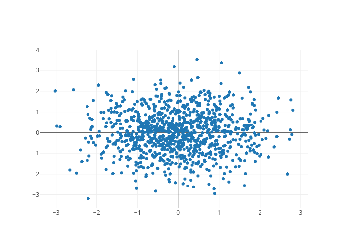 scatter chart made by Chelsea_lyn | plotly