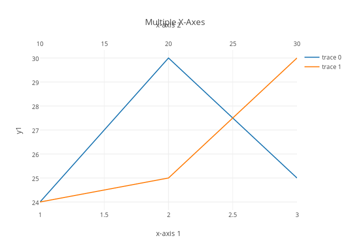 Graph график. Как plotly график. Chedar_x Axis. BOXLAYOUT (X_Axis) / hbox.