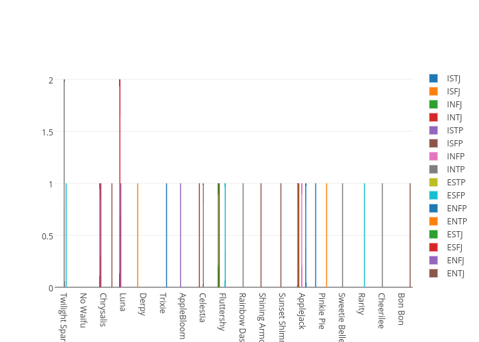 ISTJ, ISFJ, INFJ, INTJ, ISTP, ISFP, INFP, INTP, ESTP, ESFP, ENFP, ENTP, ESTJ, ESFJ, ENFJ, ENTJ | bar chart made by Chrsparker25 | plotly