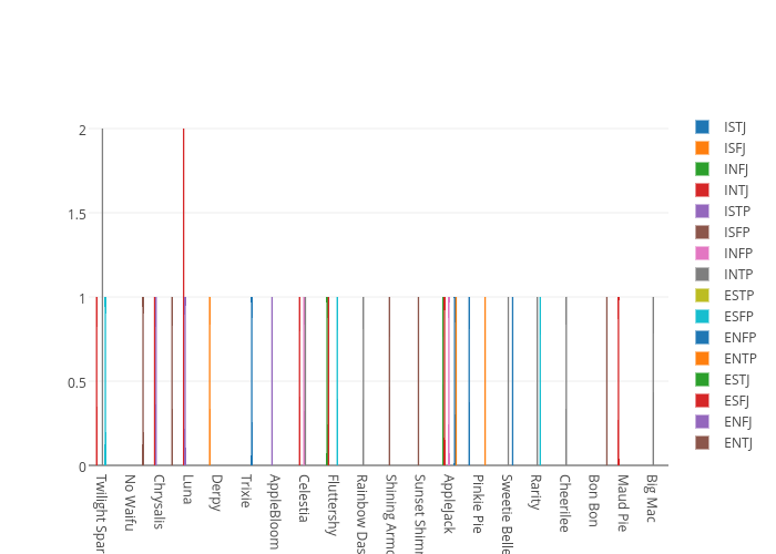 ISTJ, ISFJ, INFJ, INTJ, ISTP, ISFP, INFP, INTP, ESTP, ESFP, ENFP, ENTP, ESTJ, ESFJ, ENFJ, ENTJ | bar chart made by Chrsparker25 | plotly