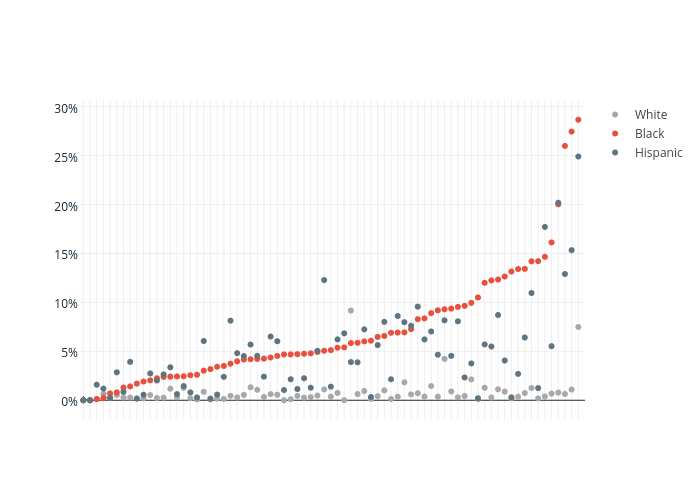 White, Black, Hispanic | scatter chart made by Cliomiso | plotly