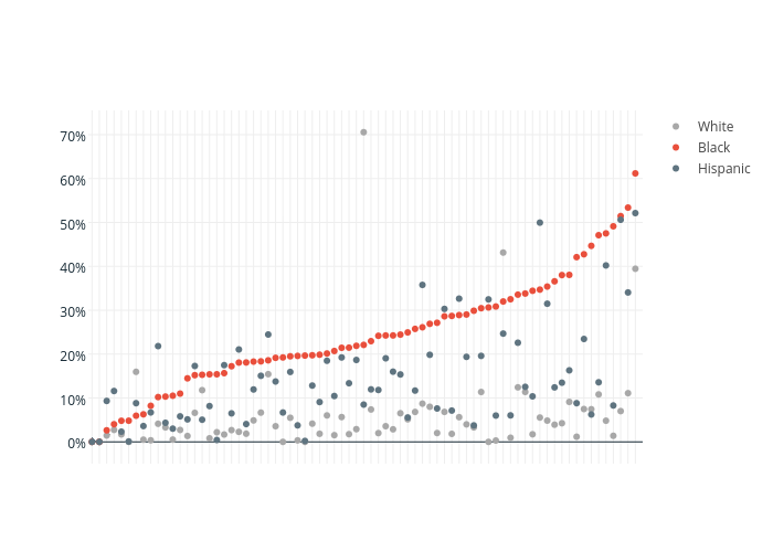 White, Black , Hispanic  | scatter chart made by Cliomiso | plotly