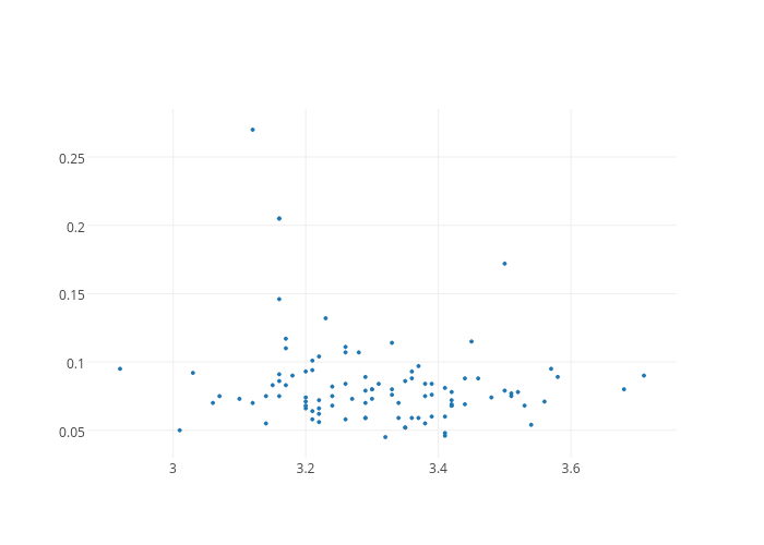 scatter chart made by Cnjr2 | plotly
